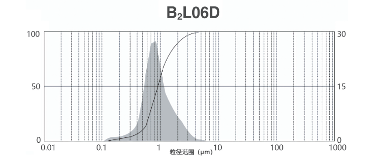 Reactive α- Al2O3 Micropowder