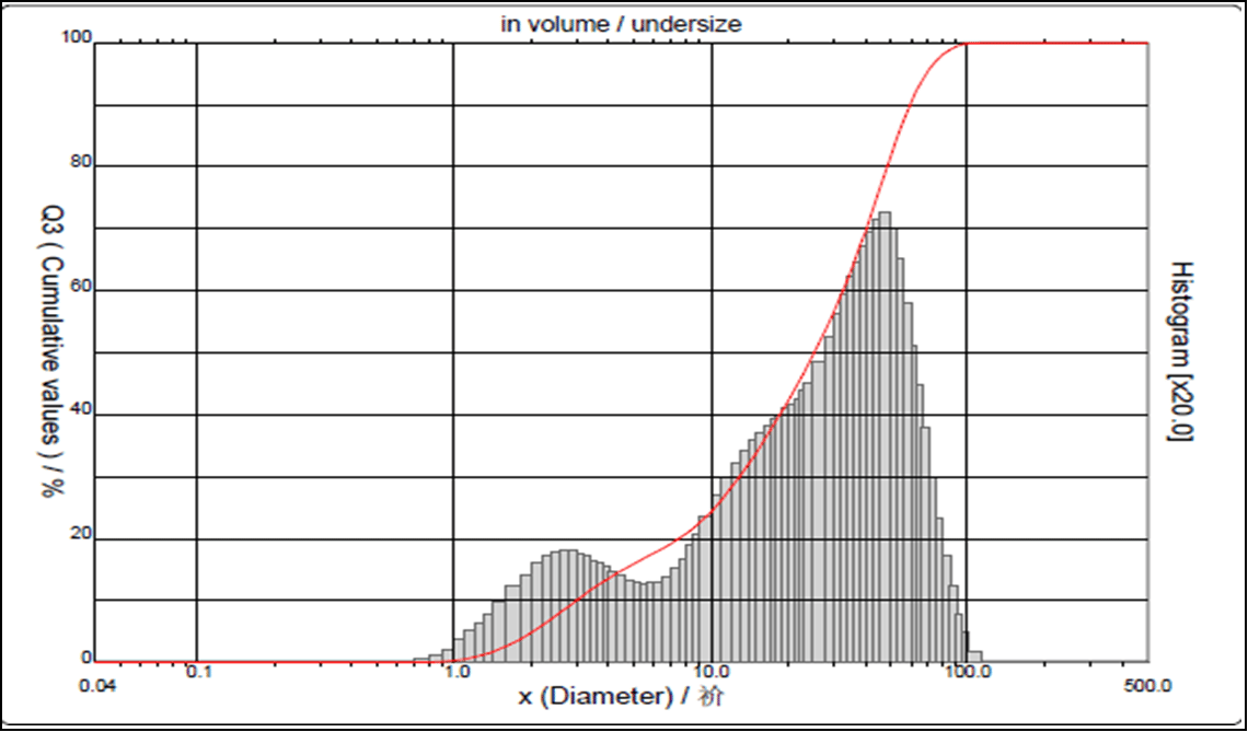 Particle Size Distribution